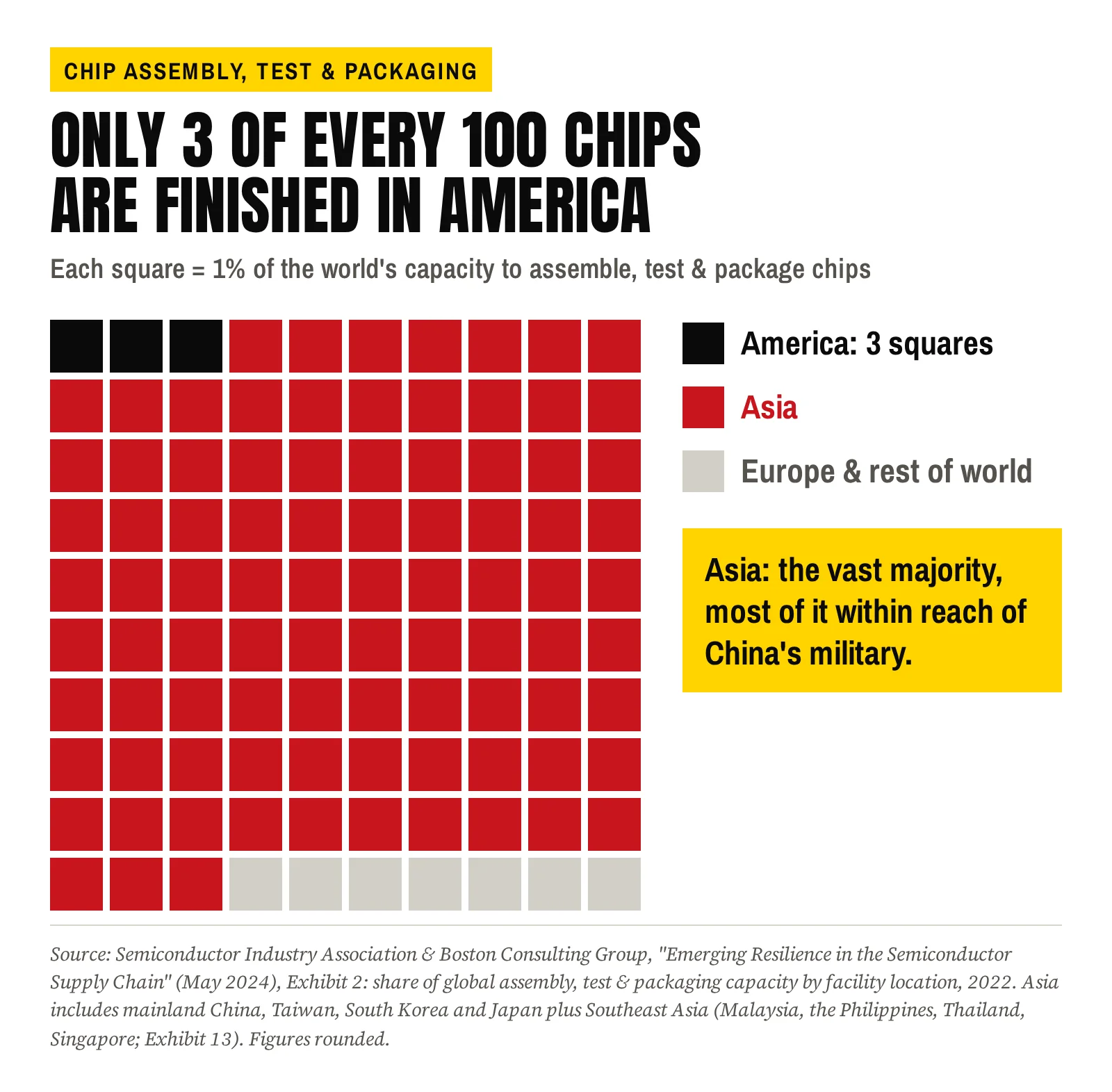 Only 3 of every 100 chips are finished in America