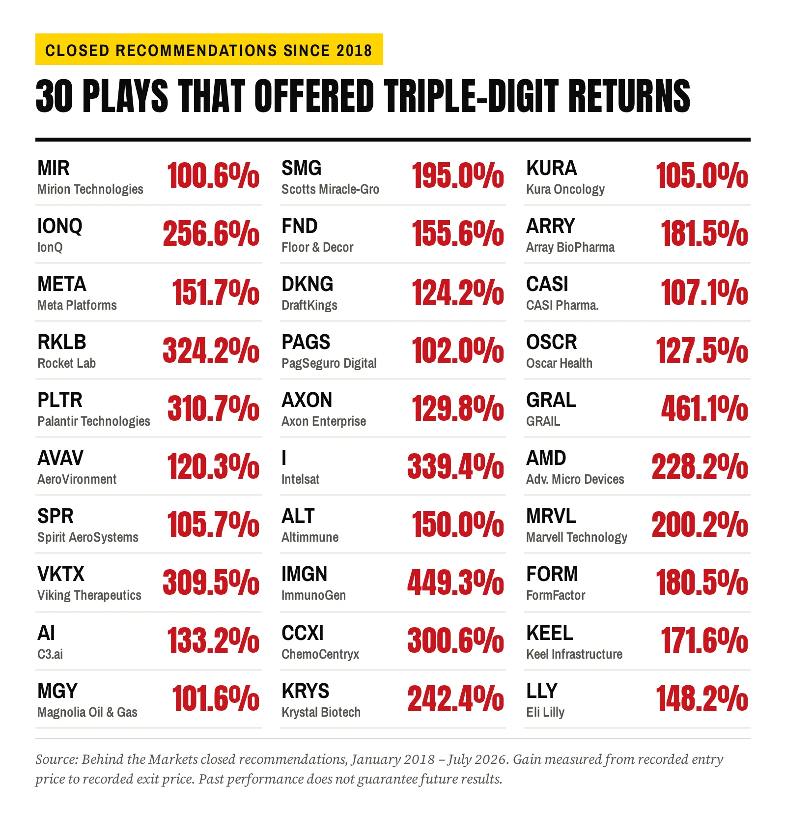 30 Plays That Offered Triple-Digit Returns