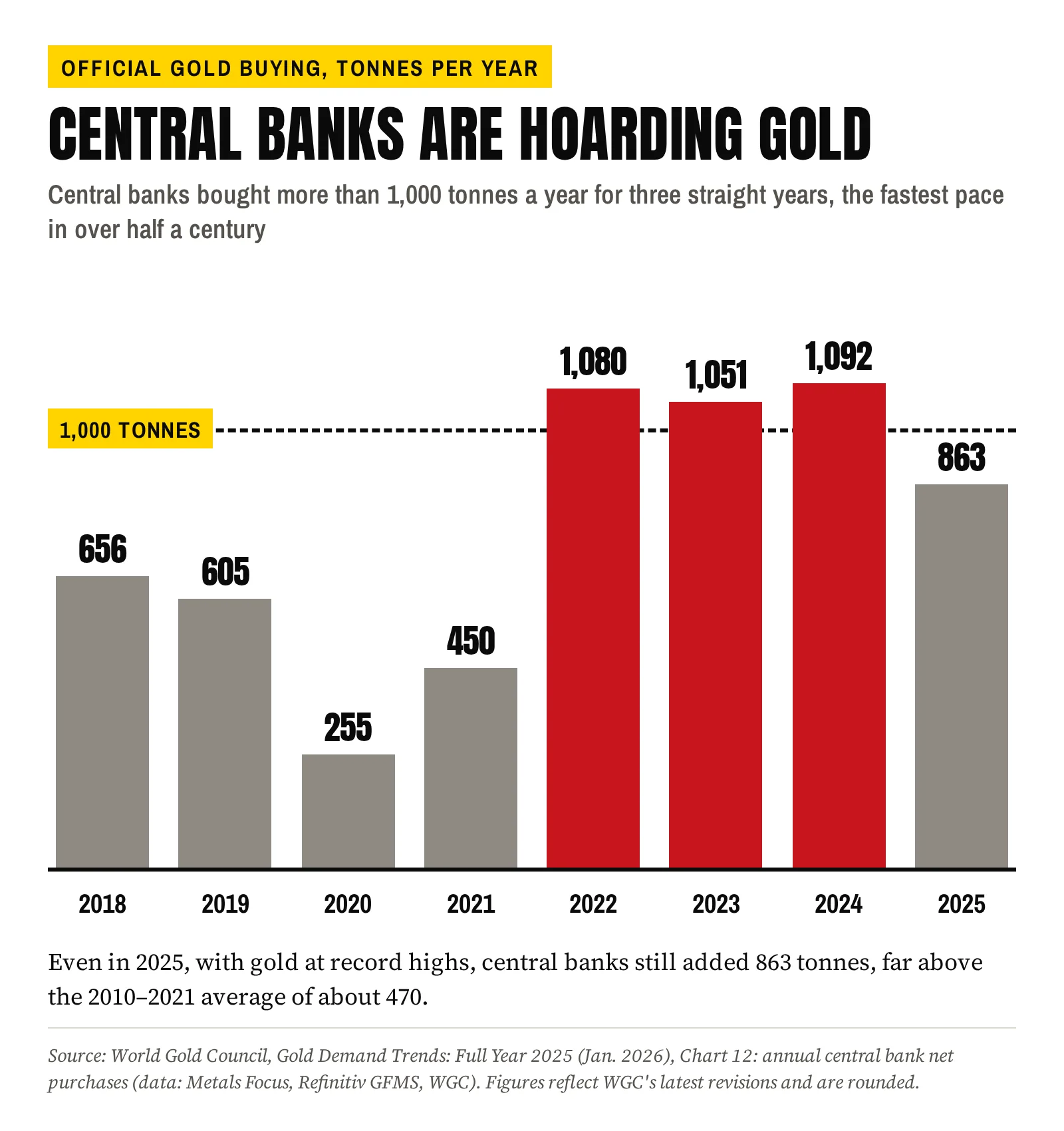 Central bank gold purchases chart