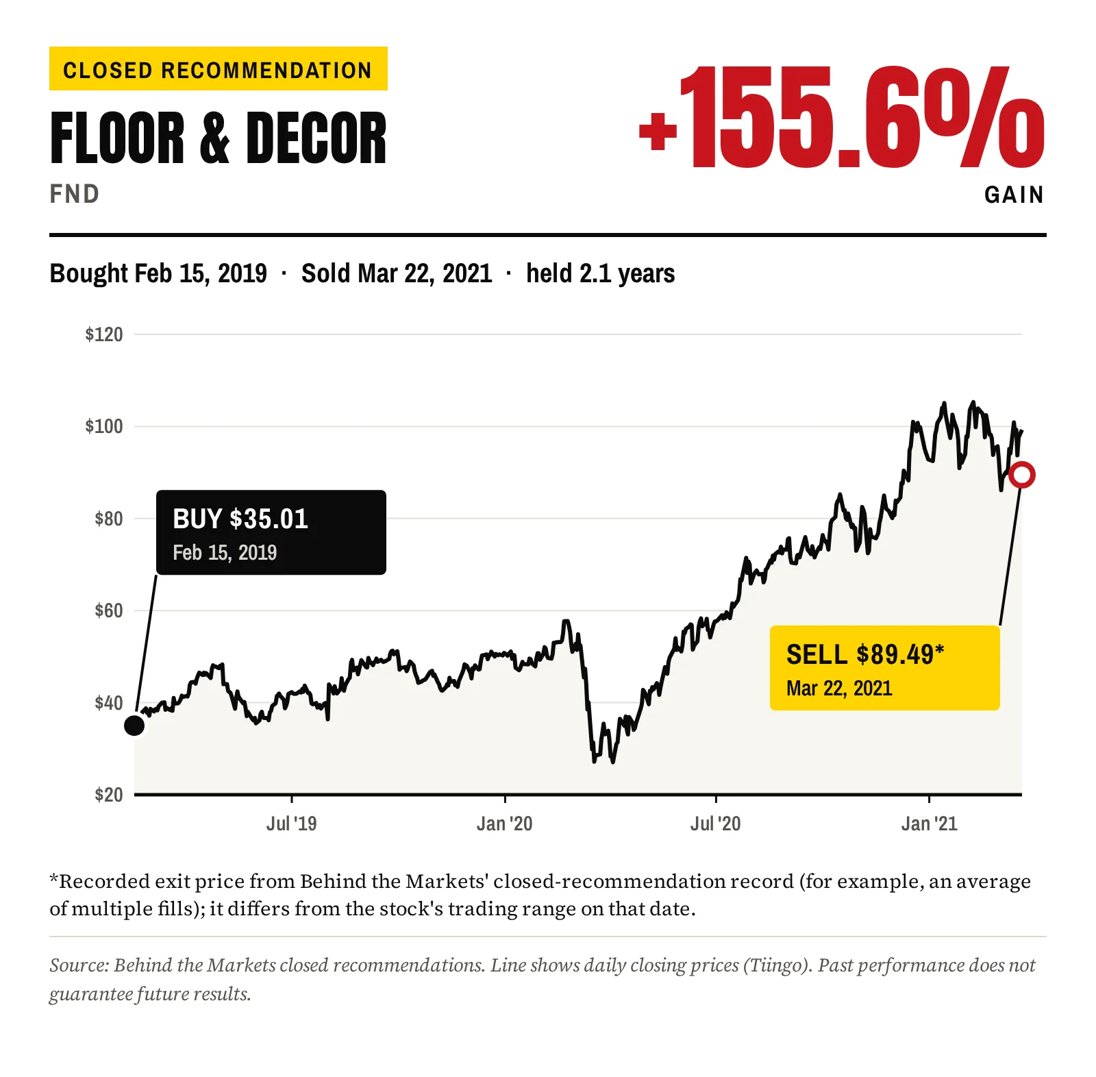 FND closed recommendation chart