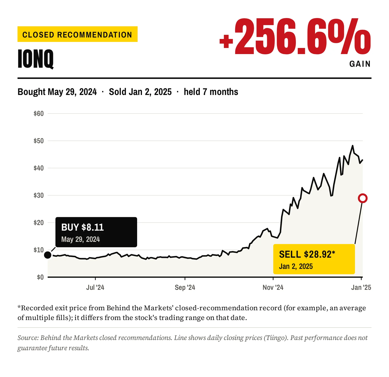 IONQ closed recommendation chart