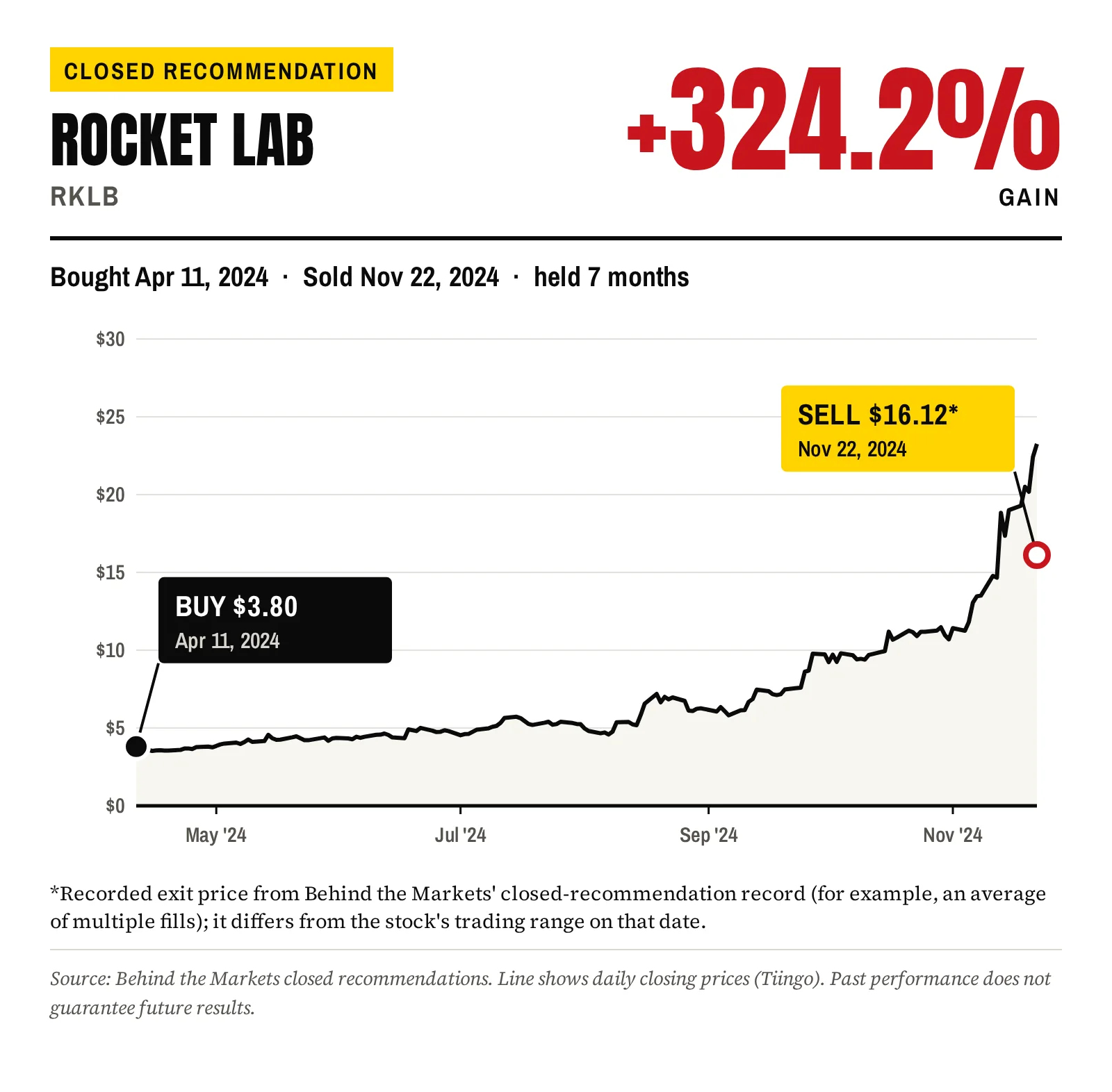 RKLB closed recommendation chart