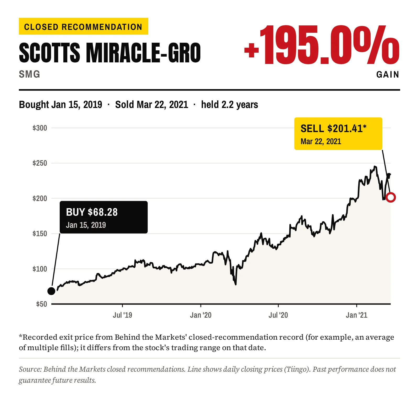 SMG closed recommendation chart